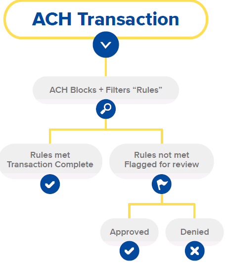 ACH Transaction Decision Tree, ACH Blocks and Filters Rules, Transaction Complete if Rules Met, Flagged for Review if Rules Not Met, Then Approved or Denied