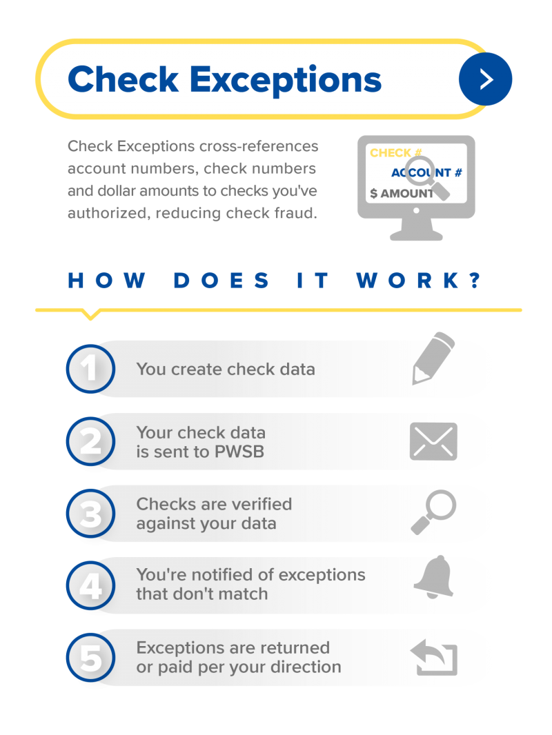 Numbered step graphic. Headline reads: How Does It Work?  Step 1 is: You provide check data. Step 2: Your check data is sent to PWSB. Step 3: Checks are verified against your data. Step 4: You're notified of exceptions that don't match. Step 5: Exceptions are returned or paid per your direction.